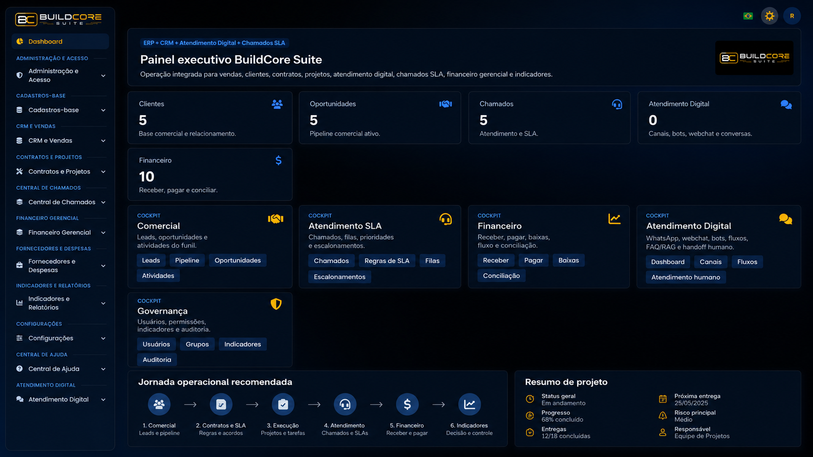 Painel executivo do BuildCore Suite com Atendimento Digital
